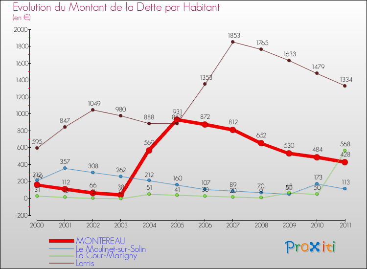 Evolution de la dette par habitant pour la commune de MONTEREAU et les communes proches Comparaison de la dette par habitant pour MONTEREAU et les communes voisines