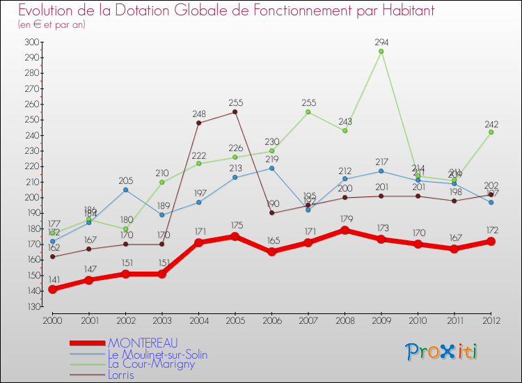 Evolution et montant de la dotation globale de fonctionnement par Habitant pour MONTEREAU et les communes proches Comparaison des dotations globales de fonctionnement par habitant pour MONTEREAU et les communes voisines