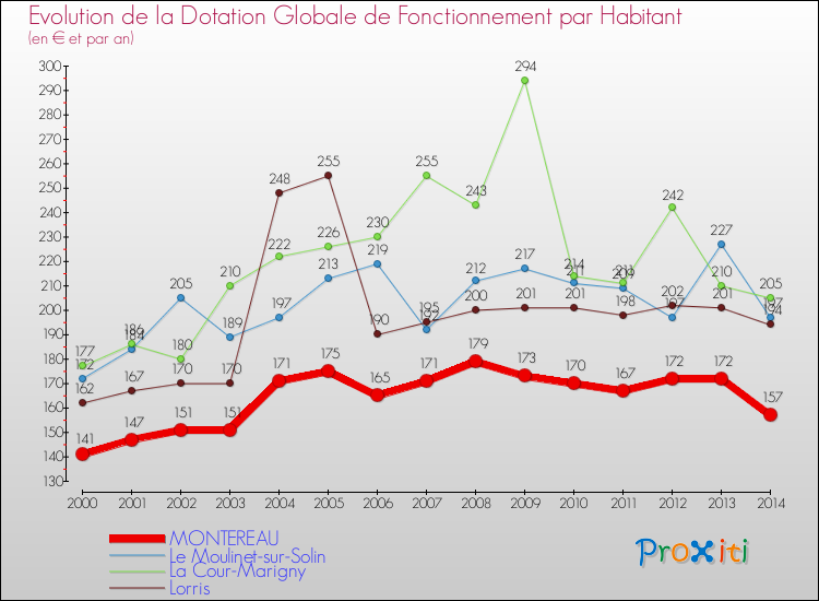 Evolution et montant de la dotation globale de fonctionnement par Habitant pour MONTEREAU et les communes proches de 2000 à 2014. Comparaison des dotations globales de fonctionnement par habitant pour MONTEREAU et les communes voisines de 2000 à 2014.
