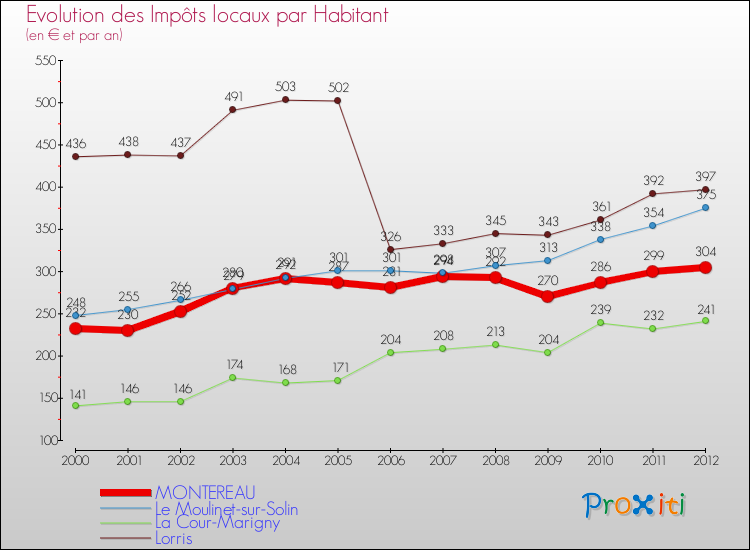 Evolution et montant des impôts locaux par Habitant pour MONTEREAU et les communes proches Comparaison des impôts locaux par habitant pour MONTEREAU et les communes voisines