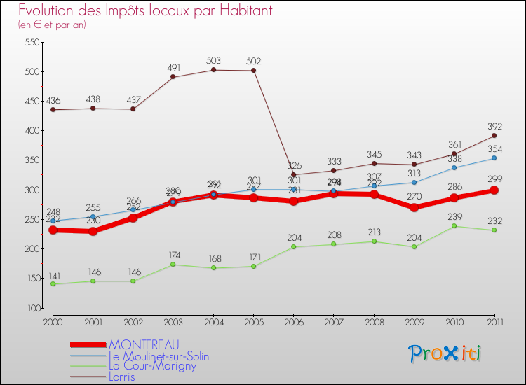 Evolution et montant des impôts locaux par Habitant pour MONTEREAU et les communes proches Comparaison des impôts locaux par habitant pour MONTEREAU et les communes voisines