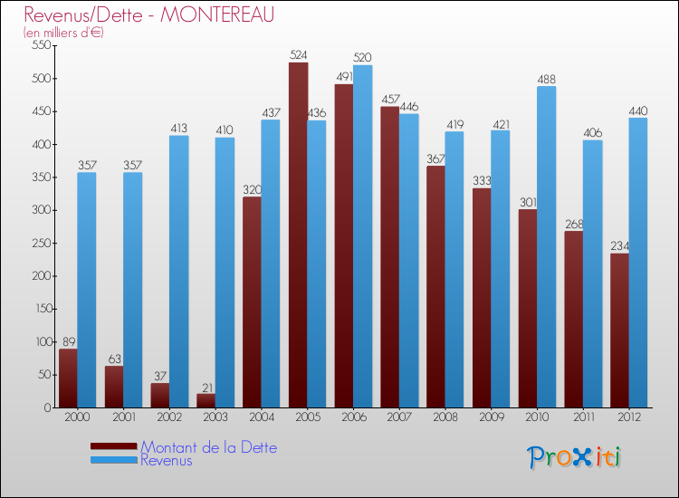 Evolution comparée de la dette et des revenus pour la commune de MONTEREAU de 2000 à 2012 Comparaison de la dette et des revenus pour MONTEREAU de 2000 à 2012