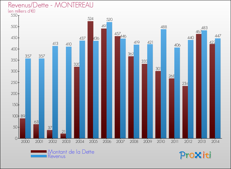 Evolution comparée de la dette et des revenus pour la commune de MONTEREAU de 2000 à 2014 Comparaison de la dette et des revenus pour MONTEREAU de 2000 à 2014