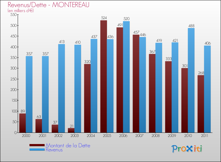 Evolution comparée de la dette et des revenus pour la commune de MONTEREAU de 2000 à 2011 Comparaison de la dette et des revenus pour MONTEREAU de 2000 à 2011