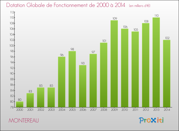 Evolution du montant de la Dotation Globale de Fonctionnement pour la commune de MONTEREAU de 2000 à 2014 Evolution du montant de la Dotation Globale de Fonctionnement pour MONTEREAU de 2000 à 2014