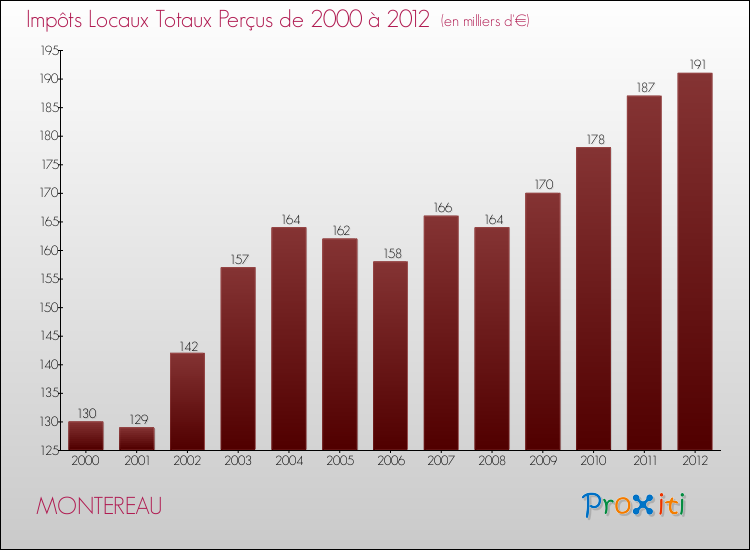 Evolution des Impôts Locaux pour la commune de MONTEREAU de 2000 à 2012 Evolution des Impôts Locaux pour MONTEREAU de 2000 à 2012