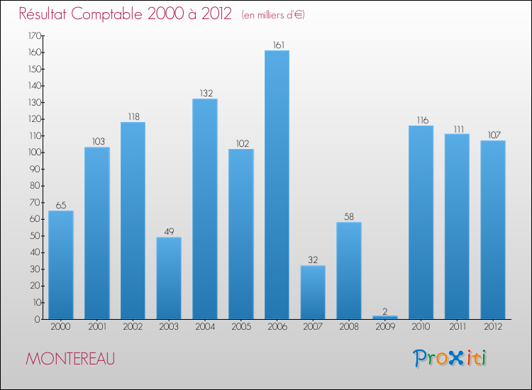 Evolution du résultat comptable pour la commune de MONTEREAU de 2000 à 2012 Evolution du résultat comptable pour MONTEREAU de 2000 à 2012