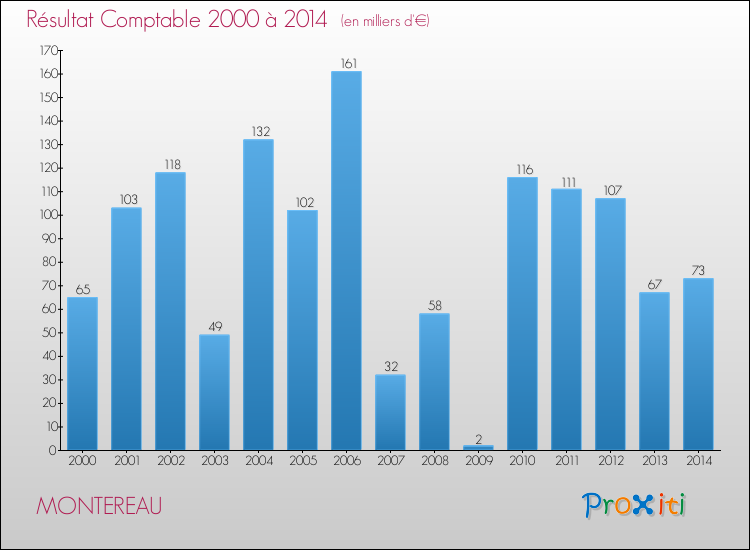 Evolution du résultat comptable pour la commune de MONTEREAU de 2000 à 2014 Evolution du résultat comptable pour MONTEREAU de 2000 à 2014