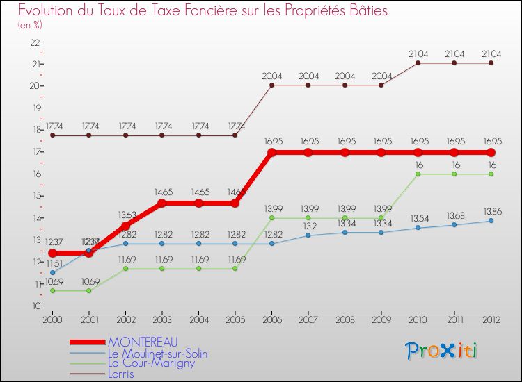 Evolution du taux de la taxe foncière sur le bati pour MONTEREAU et les communes proches de 2000 à 2012 Comparaison des taux de taxe foncière sur le bati pour MONTEREAU et les communes voisines de 2000 à 2012