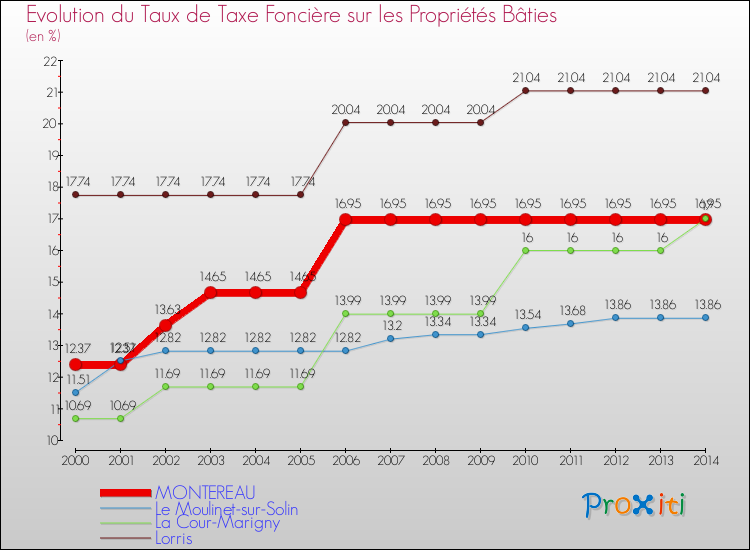 Evolution du taux de la taxe foncière sur le bati pour MONTEREAU et les communes proches de 2000 à 2014 Comparaison des taux de taxe foncière sur le bati pour MONTEREAU et les communes voisines de 2000 à 2014
