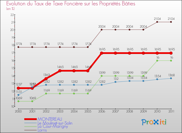 Evolution du taux de la taxe foncière sur le bati pour MONTEREAU et les communes proches Comparaison des taux de taxe foncière sur le bati pour MONTEREAU et les communes voisines