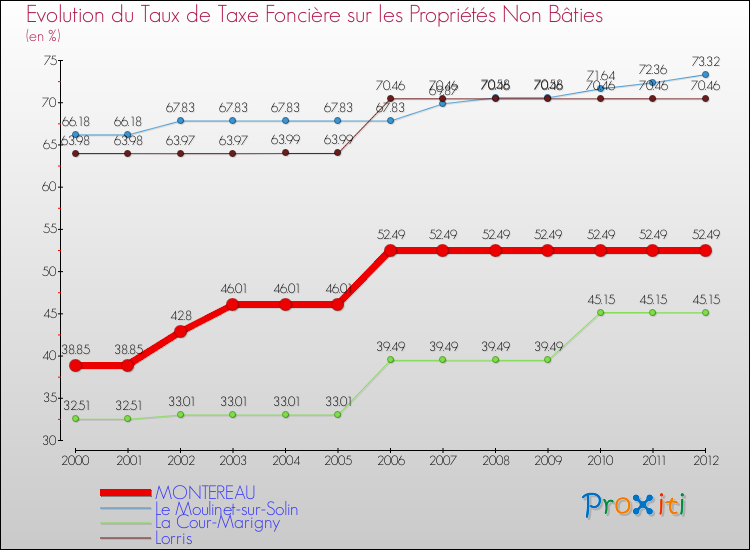 Evolution du taux de la taxe foncière sur les immeubles et terrains non batis pour MONTEREAU et les communes proches de 2000 à 2012 Comparaison des taux de la taxe foncière sur les immeubles et terrains non batis pour MONTEREAU et les communes voisines de 2000 à 2012