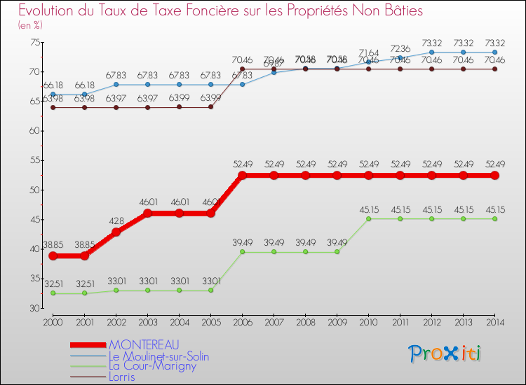 Evolution du taux de la taxe foncière sur les immeubles et terrains non batis pour MONTEREAU et les communes proches de 2000 à 2014 Comparaison des taux de la taxe foncière sur les immeubles et terrains non batis pour MONTEREAU et les communes voisines de 2000 à 2014
