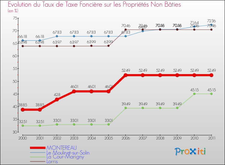 Evolution du taux de la taxe foncière sur les immeubles et terrains non batis pour MONTEREAU et les communes proches Comparaison des taux de la taxe foncière sur les immeubles et terrains non batis pour MONTEREAU et les communes voisines