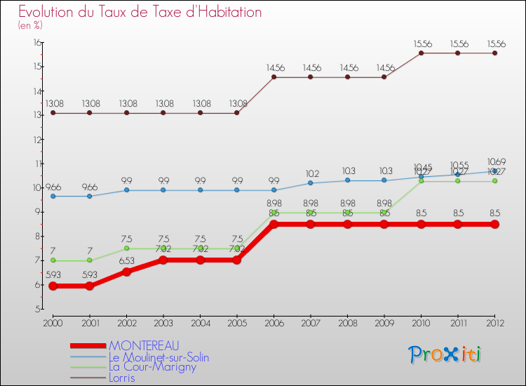 Evolution du taux de la taxe d'habitation pour MONTEREAU et les communes proches Comparaison des taux de la taxe d'habitation pour MONTEREAU et les communes voisines