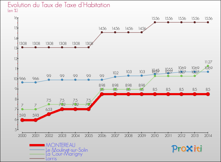 Evolution du taux de la taxe d'habitation pour MONTEREAU et les communes proches de 2000 à 2014 Comparaison des taux de la taxe d'habitation pour MONTEREAU et les communes voisines de 2000 à 2014