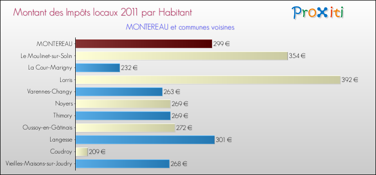 Montant des impôts locaux par Habitant pour MONTEREAU et les communes proches Comparaison des impôts locaux par habitant pour MONTEREAU et les communes voisines