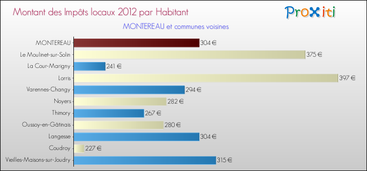 Montant des impôts locaux par Habitant pour MONTEREAU et les communes proches Comparaison des impôts locaux par habitant pour MONTEREAU et les communes voisines