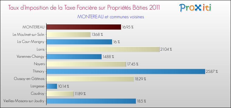 Taux d'imposition de la taxe foncière sur le bati 2011 pour MONTEREAU et les communes proches Comparaison des taux d'imposition de la taxe foncière sur le bati 2011 pour MONTEREAU et les communes voisines