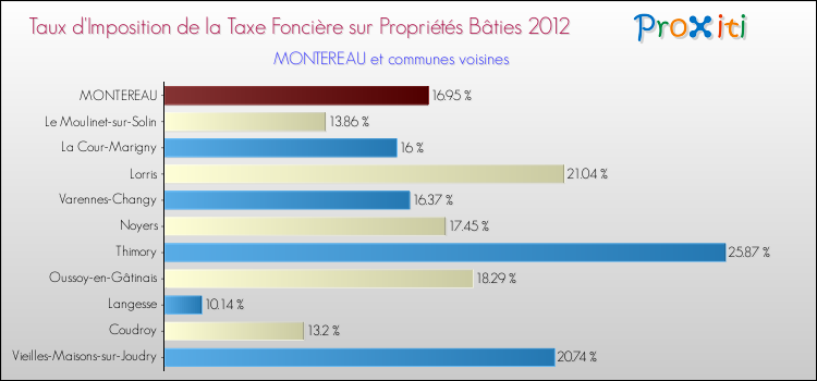 Taux d'imposition de la taxe foncière sur le bati 2012 pour MONTEREAU et les communes proches Comparaison des taux d'imposition de la taxe foncière sur le bati 2012 pour MONTEREAU et les communes voisines