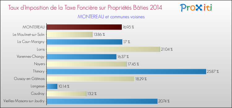 Taux d'imposition de la taxe foncière sur le bati 2014 pour MONTEREAU et les communes proches Comparaison des taux d'imposition de la taxe foncière sur le bati 2014 pour MONTEREAU et les communes voisines