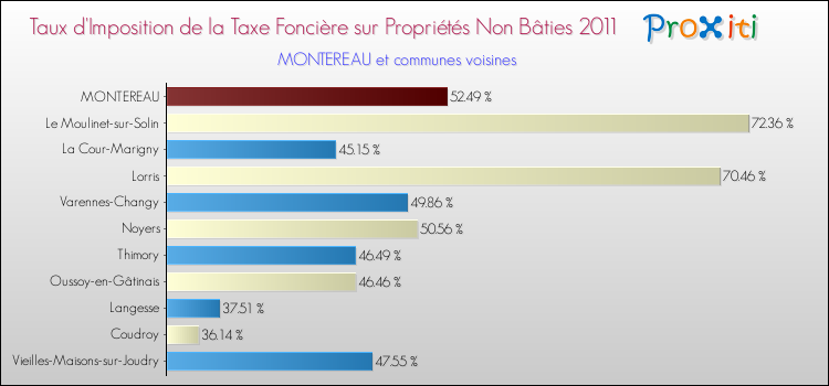Taux d'imposition de la taxe foncière sur les immeubles et terrains non batis 2011 pour MONTEREAU et les communes proches Comparaison des taux d'imposition de la taxe foncière sur les immeubles et terrains non batis 2011 pour MONTEREAU et les communes voisines