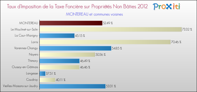 Taux d'imposition de la taxe foncière sur les immeubles et terrains non batis 2012 pour MONTEREAU et les communes proches Comparaison des taux d'imposition de la taxe foncière sur les immeubles et terrains non batis 2012 pour MONTEREAU et les communes voisines