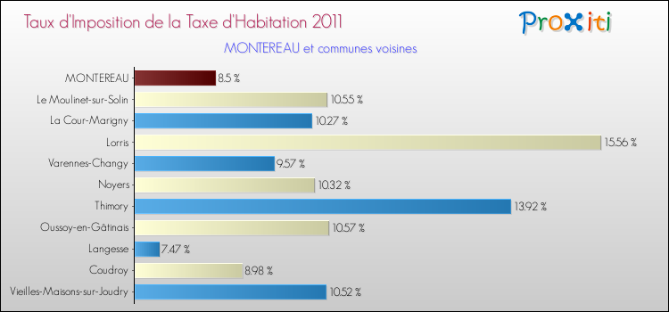 Taux d'imposition de la taxe d'habitation 2011 pour MONTEREAU et les communes proches Comparaison des taux d'imposition de la taxe d'habitation 2011 pour MONTEREAU et les communes voisines