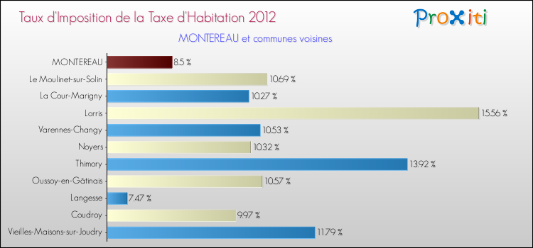 Taux d'imposition de la taxe d'habitation 2012 pour MONTEREAU et les communes proches Comparaison des taux d'imposition de la taxe d'habitation 2012 pour MONTEREAU et les communes voisines