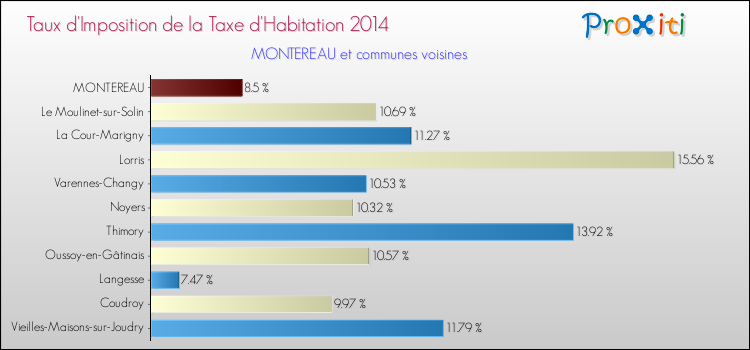 Taux d'imposition de la taxe d'habitation 2014 pour MONTEREAU et les communes proches Comparaison des taux d'imposition de la taxe d'habitation 2014 pour MONTEREAU et les communes voisines