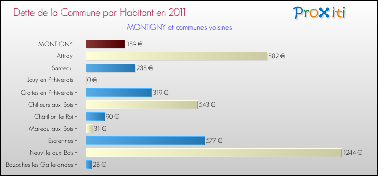 Dette par habitant de la commune en 2011 pour MONTIGNY et les communes proches Comparaison de la dette par habitant de la commune en 2011 pour MONTIGNY et les communes voisines