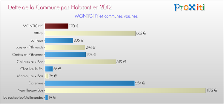 Dette par habitant de la commune en 2012 pour MONTIGNY et les communes proches Comparaison de la dette par habitant de la commune en 2012 pour MONTIGNY et les communes voisines