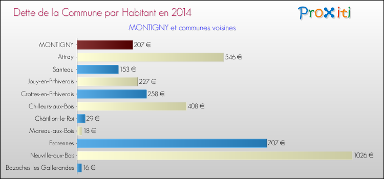 Dette par habitant de la commune en 2014 pour MONTIGNY et les communes proches Comparaison de la dette par habitant de la commune en 2014 pour MONTIGNY et les communes voisines