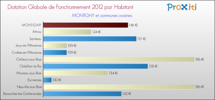 Montant des dotations globales de fonctionnement DGF par Habitant pour MONTIGNY et les communes proches Comparaison des des dotations globales de fonctionnement DGF par habitant pour MONTIGNY et les communes voisines