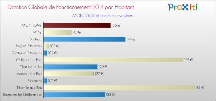 Montant des dotations globales de fonctionnement DGF par Habitant pour MONTIGNY et les communes proches en 2014. Comparaison des des dotations globales de fonctionnement DGF par habitant pour MONTIGNY et les communes voisines en 2014.