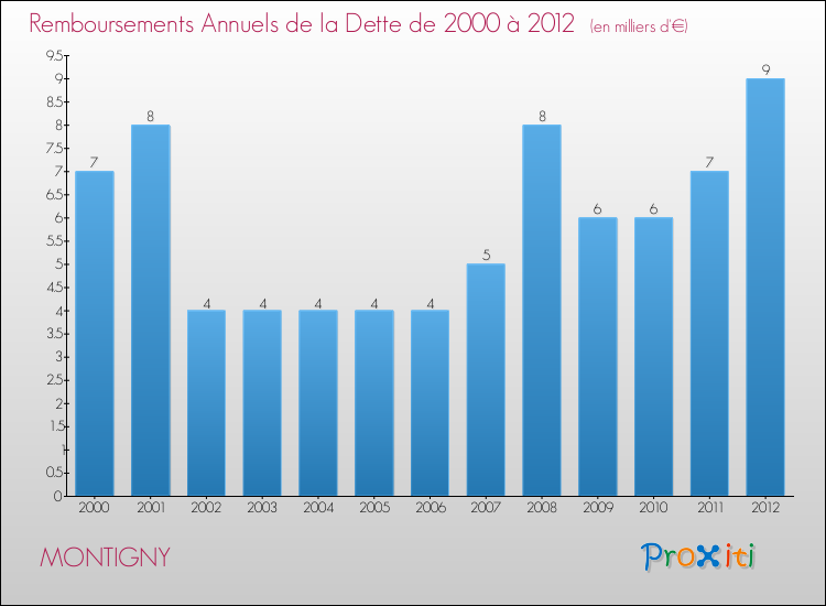 Evolution de l'annuité de la dette pour la commune de MONTIGNY de 2000 à 2012 Annuités de la dette pour MONTIGNY de 2000 à 2012