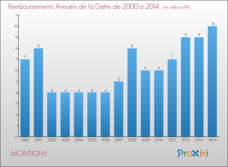 Evolution de l'annuité de la dette pour la commune de MONTIGNY de 2000 à 2014 Annuités de la dette pour MONTIGNY de 2000 à 2014