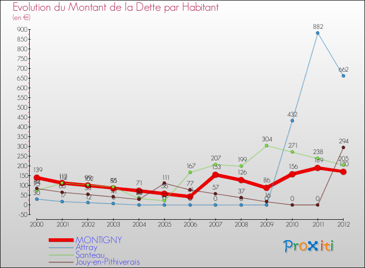 Evolution de la dette par habitant pour la commune de MONTIGNY et les communes proches de 2000 à 2012 Comparaison de la dette par habitant pour MONTIGNY et les communes voisines de 2000 à 2012