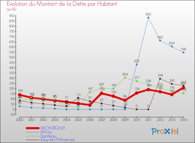 Evolution de la dette par habitant pour la commune de MONTIGNY et les communes proches de 2000 à 2014 Comparaison de la dette par habitant pour MONTIGNY et les communes voisines de 2000 à 2014
