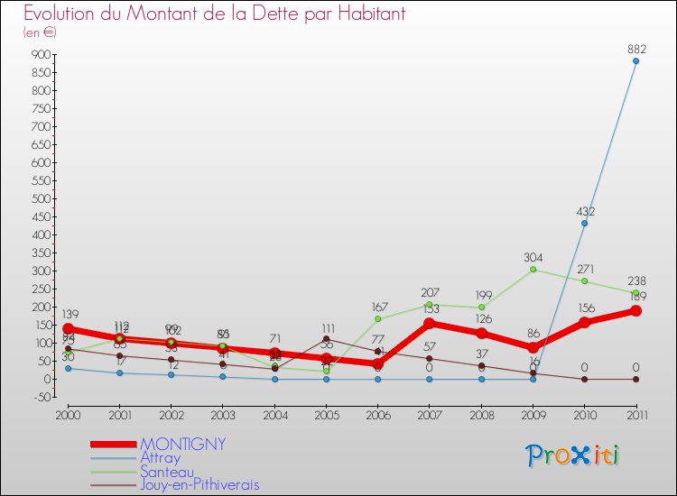 Evolution de la dette par habitant pour la commune de MONTIGNY et les communes proches Comparaison de la dette par habitant pour MONTIGNY et les communes voisines