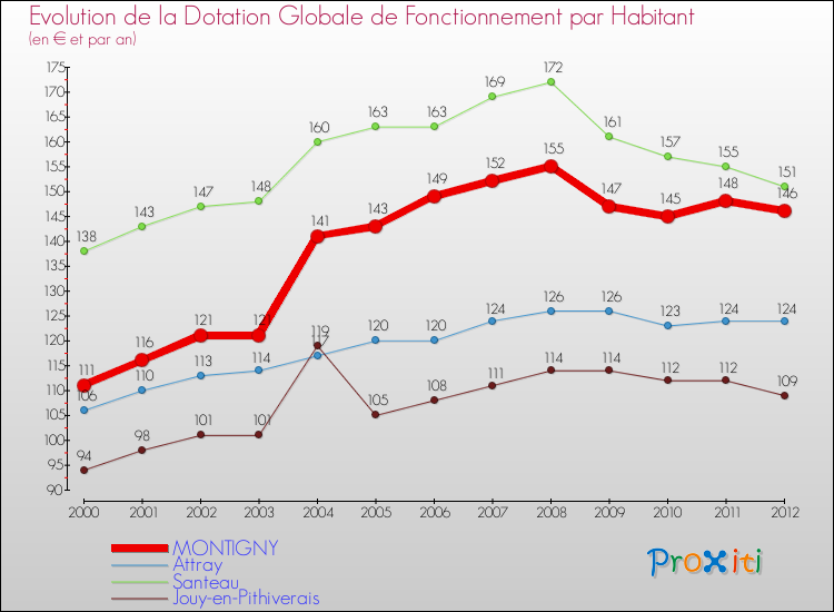 Evolution et montant de la dotation globale de fonctionnement par Habitant pour MONTIGNY et les communes proches Comparaison des dotations globales de fonctionnement par habitant pour MONTIGNY et les communes voisines