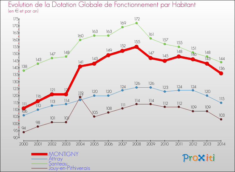 Evolution et montant de la dotation globale de fonctionnement par Habitant pour MONTIGNY et les communes proches de 2000 à 2014. Comparaison des dotations globales de fonctionnement par habitant pour MONTIGNY et les communes voisines de 2000 à 2014.