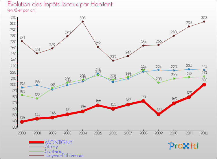 Evolution et montant des impôts locaux par Habitant pour MONTIGNY et les communes proches Comparaison des impôts locaux par habitant pour MONTIGNY et les communes voisines