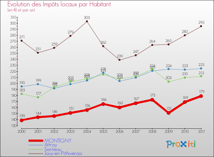 Evolution et montant des impôts locaux par Habitant pour MONTIGNY et les communes proches Comparaison des impôts locaux par habitant pour MONTIGNY et les communes voisines