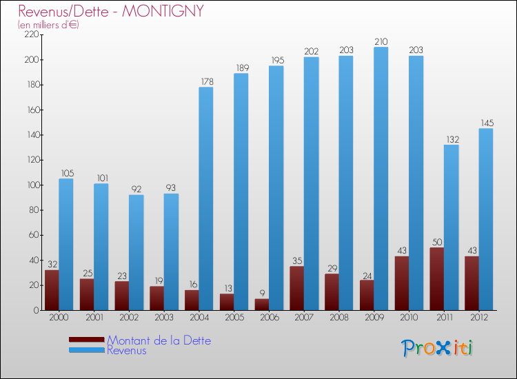 Evolution comparée de la dette et des revenus pour la commune de MONTIGNY de 2000 à 2012 Comparaison de la dette et des revenus pour MONTIGNY de 2000 à 2012