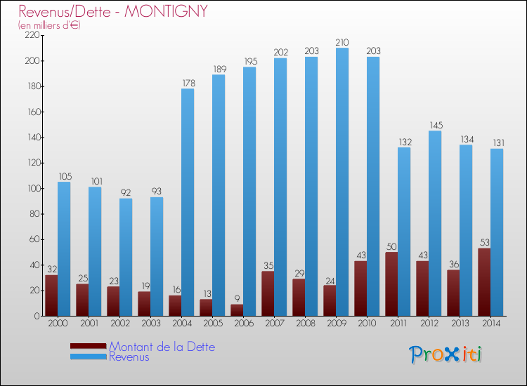 Evolution comparée de la dette et des revenus pour la commune de MONTIGNY de 2000 à 2014 Comparaison de la dette et des revenus pour MONTIGNY de 2000 à 2014