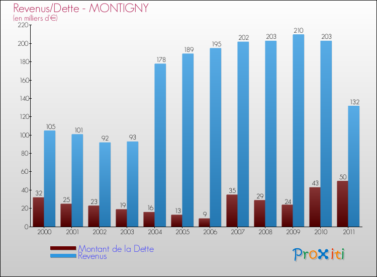 Evolution comparée de la dette et des revenus pour la commune de MONTIGNY de 2000 à 2011 Comparaison de la dette et des revenus pour MONTIGNY de 2000 à 2011