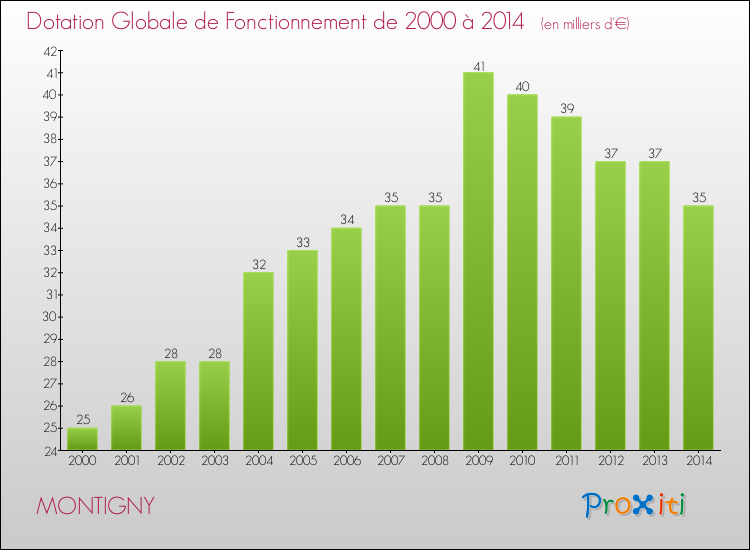 Evolution du montant de la Dotation Globale de Fonctionnement pour la commune de MONTIGNY de 2000 à 2014 Evolution du montant de la Dotation Globale de Fonctionnement pour MONTIGNY de 2000 à 2014
