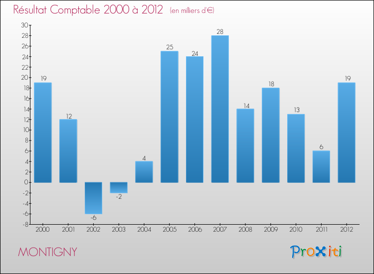 Evolution du résultat comptable pour la commune de MONTIGNY de 2000 à 2012 Evolution du résultat comptable pour MONTIGNY de 2000 à 2012