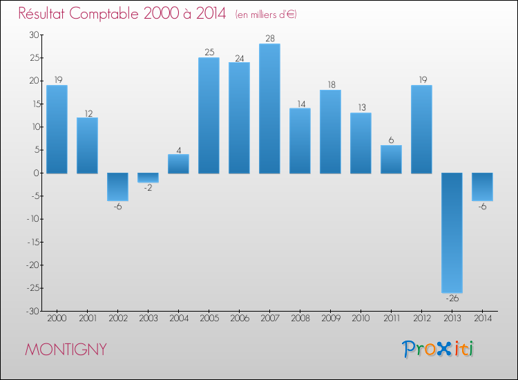 Evolution du résultat comptable pour la commune de MONTIGNY de 2000 à 2014 Evolution du résultat comptable pour MONTIGNY de 2000 à 2014
